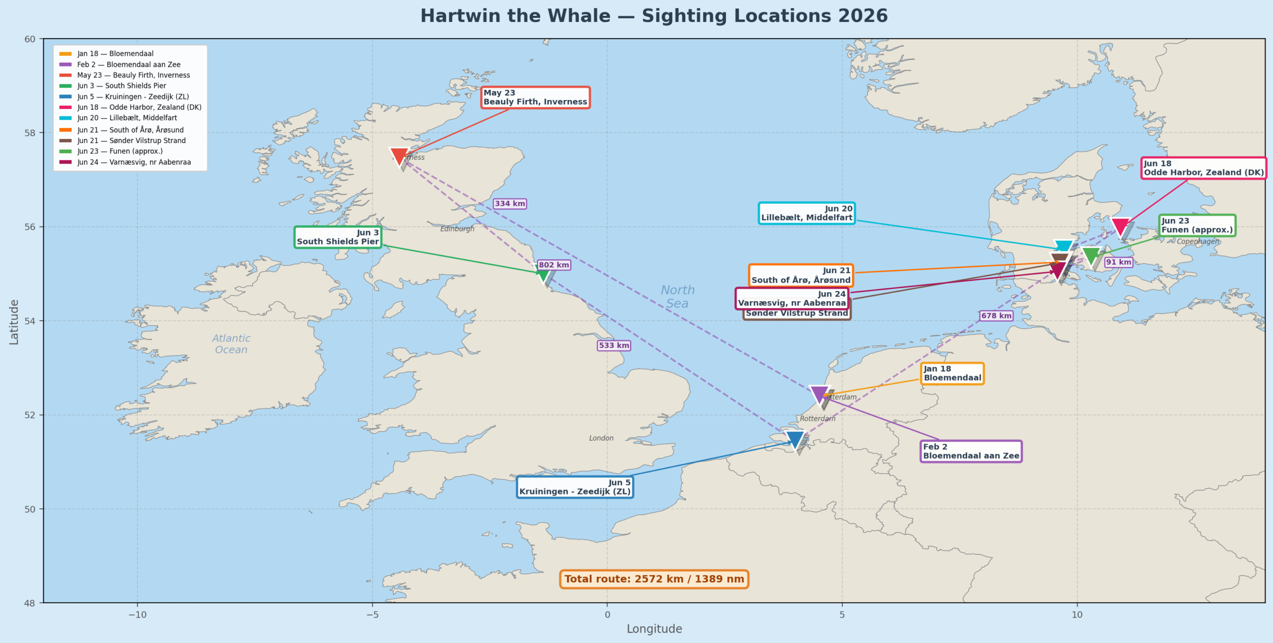 Hartwin the Whale - Sighting Locations 2026, full route from Netherlands through UK, Netherlands, Denmark. Total route: 2,572 km / 1,389 nautical miles.